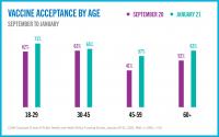 Vaccine acceptance by age