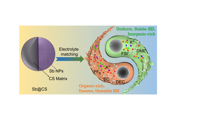 Achieving stable K-storage performance of carbon sphere-confined Sb via electrolyte regulation