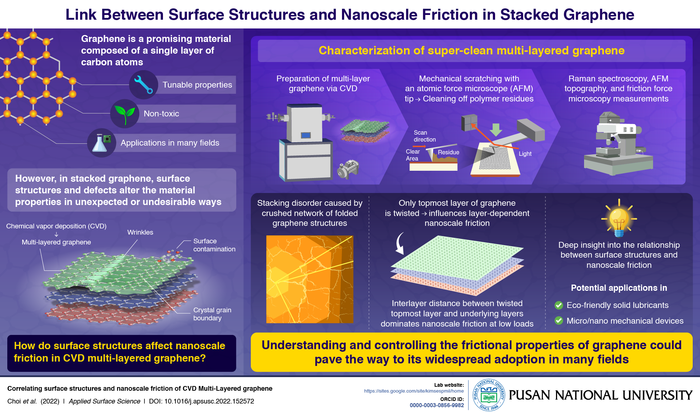 New Research from Pusan National University Sheds Light on Nature of Friction in Multi-layered Graphene