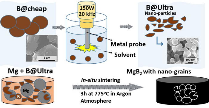 Schematic view of the ultrasonication method