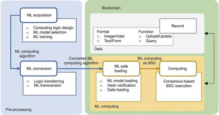 The overall architecture of the MLOB framework.