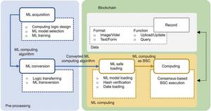 The overall architecture of the MLOB framework.