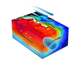 Schematic of dynamics for the North Atlantic subtropical mode water formation controlled by Gulf Stream fronts.