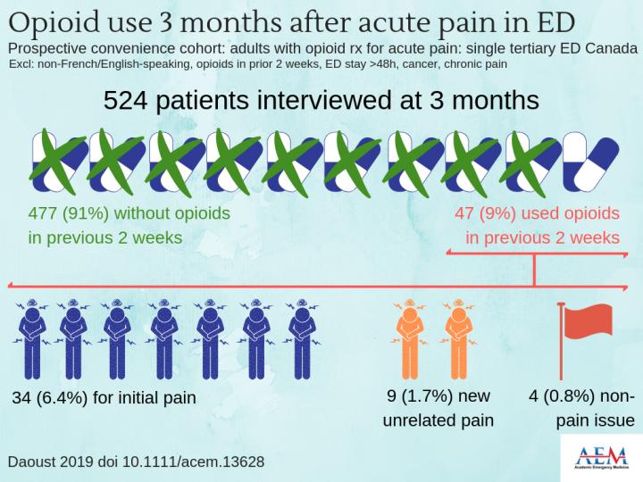 Opiod Use 3 Months after Acute Pain the Emergency Department
