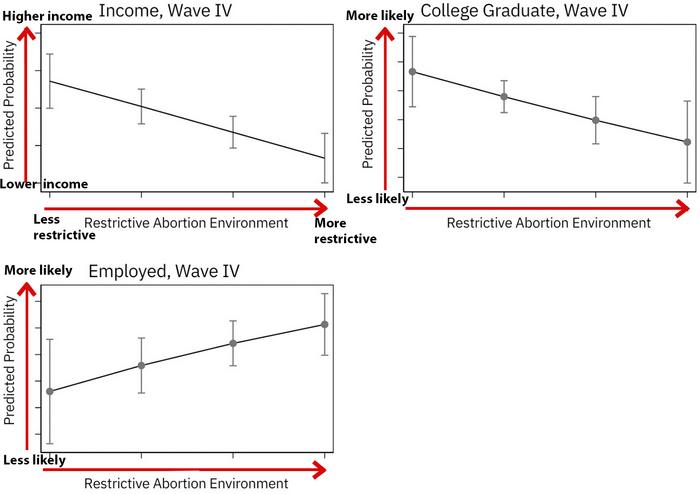 Restricted abortion environment, Wave IV (age 24-32)