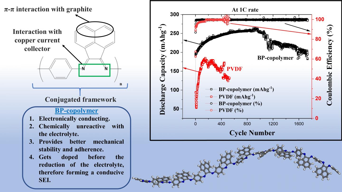 Figure. Novel copolymer binder for the graphite anode of Li-ion batteries