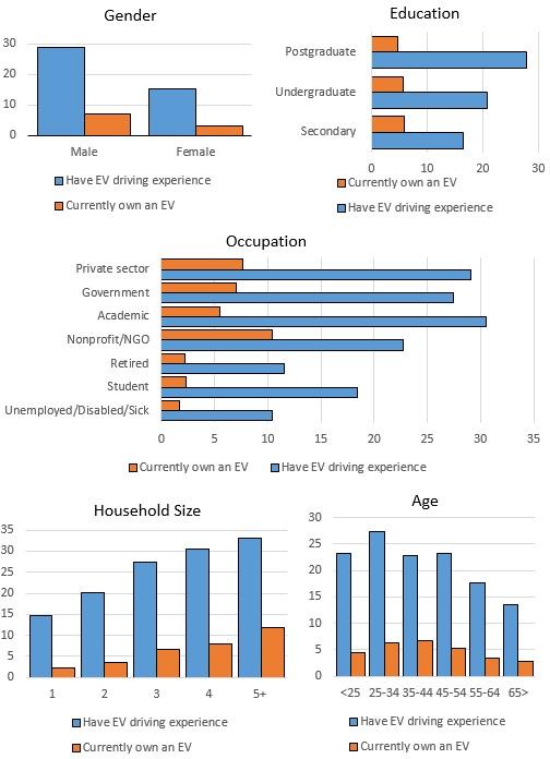 Results of Electrical Vehicle Ownership Survey