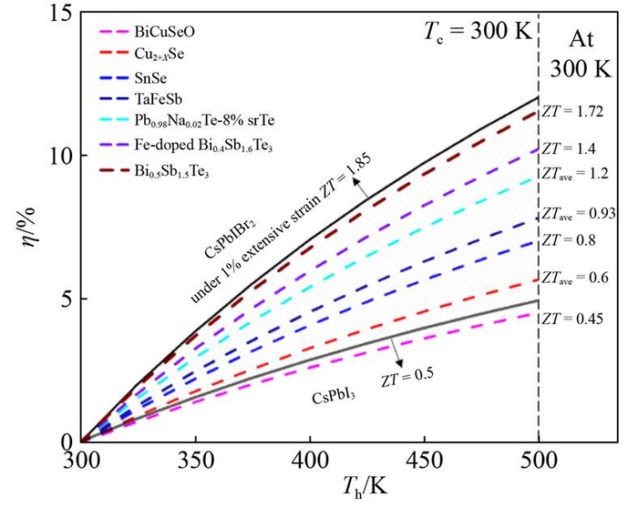 High performance solid-state thermoelectric e | EurekAlert!