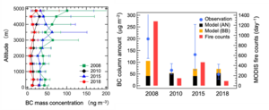 Black carbon mass concentration profile with altitude