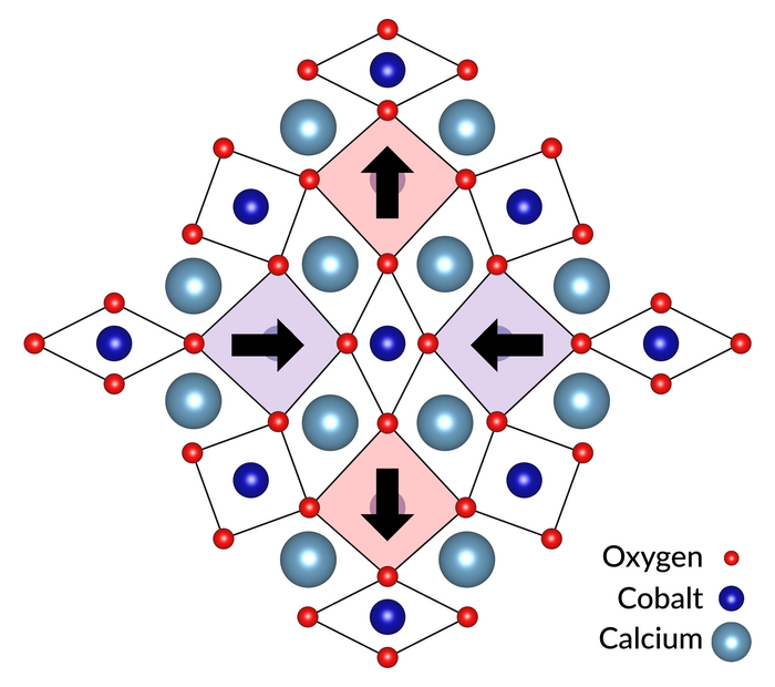 How a competition for electrons warps a quantum material