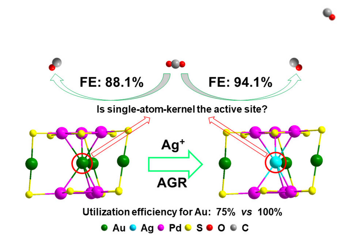 The Single-atom-kernelled Nanocluster Catalyst Obtained in "Anti-galvanic Reaction" for Carbon Dioxide Conversion