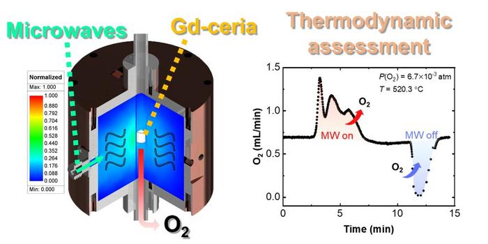 Schematic illustration of oxygen release upon interaction with microwaves (left) and a corresponding graph of oxygen release and uptake (right)