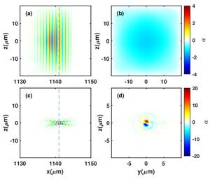 Fig.2 The longitudinal (a,c) and transverse(b,d) laser field distribution of the incident Gaussian laser and the refocused Laguerre-Gaussian laser, respectively.