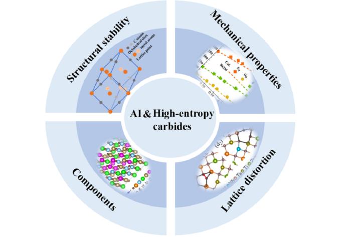 First-principles Calculation Predicts the Multiple Properties of High-entropy Carbides Ceramics, Including Components, Structural stability, Mechanical properties and Lattice Distortion.