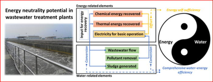 A novel evaluation framework for energy neutrality potential of wastewater treatment plants