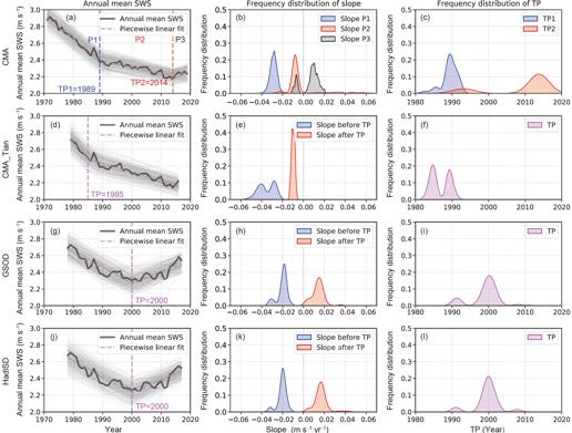 Figure 1 Trend change characteristics of annual mean SWS in China based on four SWS datasets.