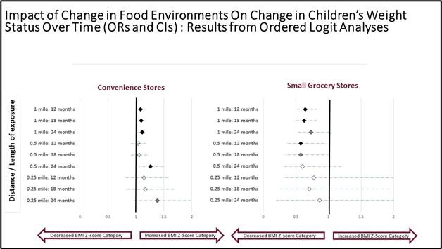 Impact of Change in Food Environments on Change in Children's Weight Status Over Time