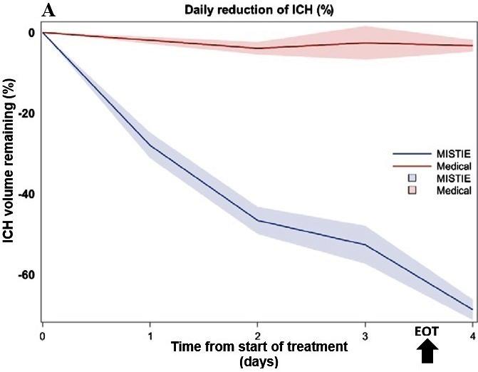Daily Reduction of Intracerebral Hemorrhage