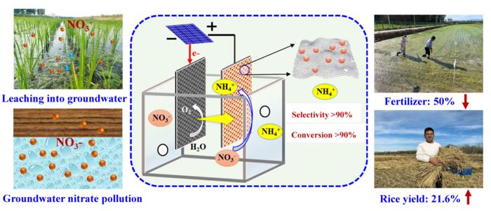 A strategy of converting nitrate into ammonium using electrochemical technology