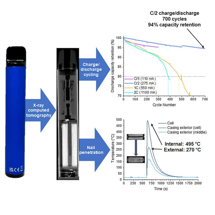 Disposable e-cigarette cells are potentially capable of over 700 cycles