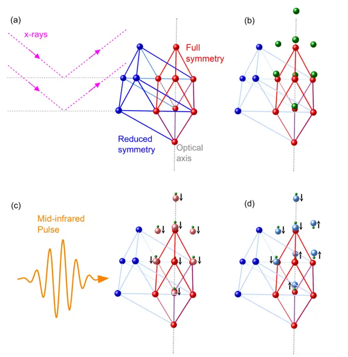 Magenta dashed lines with arrows illustrate diffraction of hard femtosecond x-ray pulses off the lattice planes of the Bi crystal.