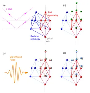 Magenta dashed lines with arrows illustrate diffraction of hard femtosecond x-ray pulses off the lattice planes of the Bi crystal.