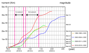 図3 4つの豊後水道L-SSEの地震モーメント（左縦軸）とモーメントマグニチュード（右縦軸）の時間発展