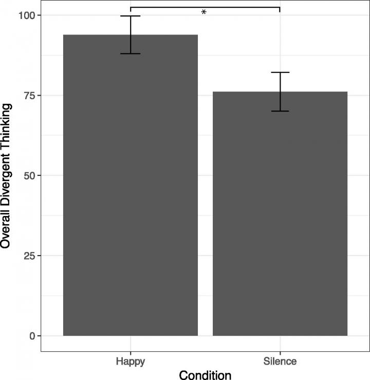 Listening to Happy Music May Enhance Divergent Creativity
