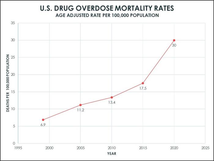 Drug overdose deaths in the U.S. from 1999 to 2020