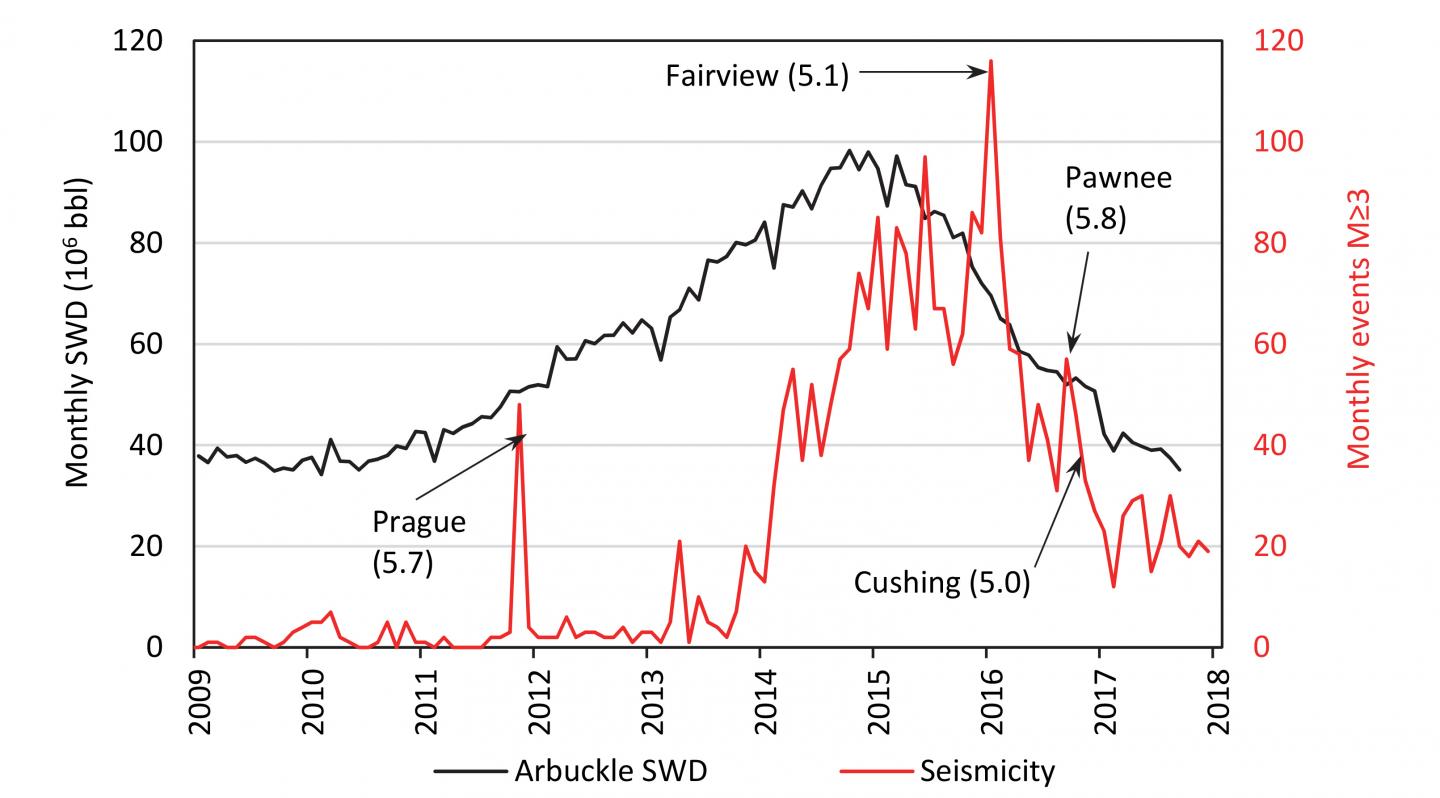 Produced Water vs. Seismic activity chart