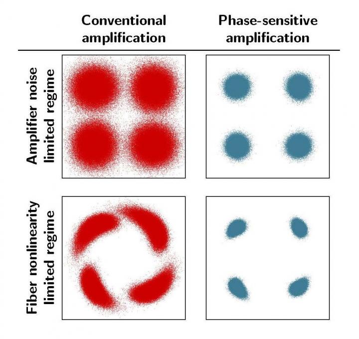 Reduction of Noise and Signal Distortion in Fibre Optical Transmission Links