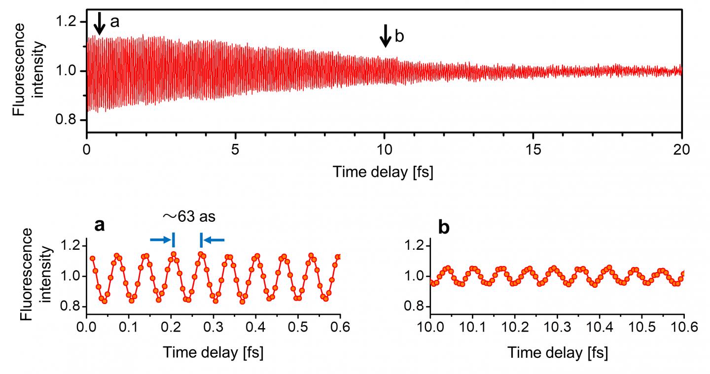 Temporal profiles
