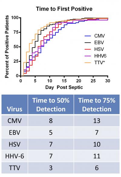 Viral Reactivation Rate of Patients who Become Septic