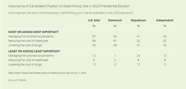 Importance of Candidate's Position on Determining Vote in 2020 Presidential Election