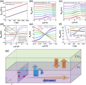 Researchers Unveils Proximity-induced Electrical Transport Properties of Pt/CrI3 Heterostructure