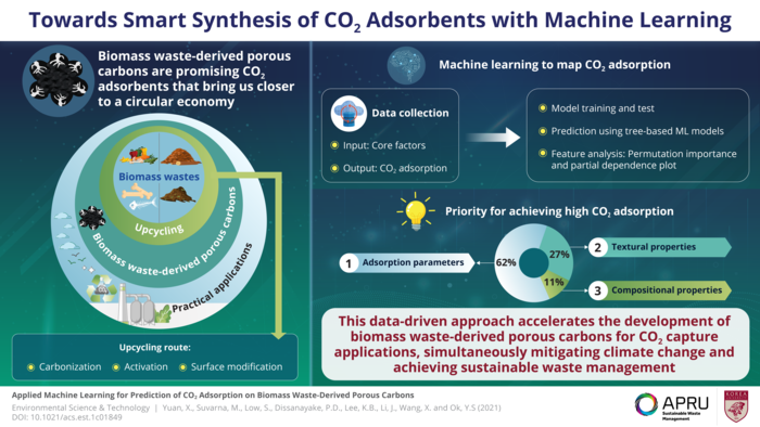 Leveraging Machine Learning to Optimize CO2 Adsorption