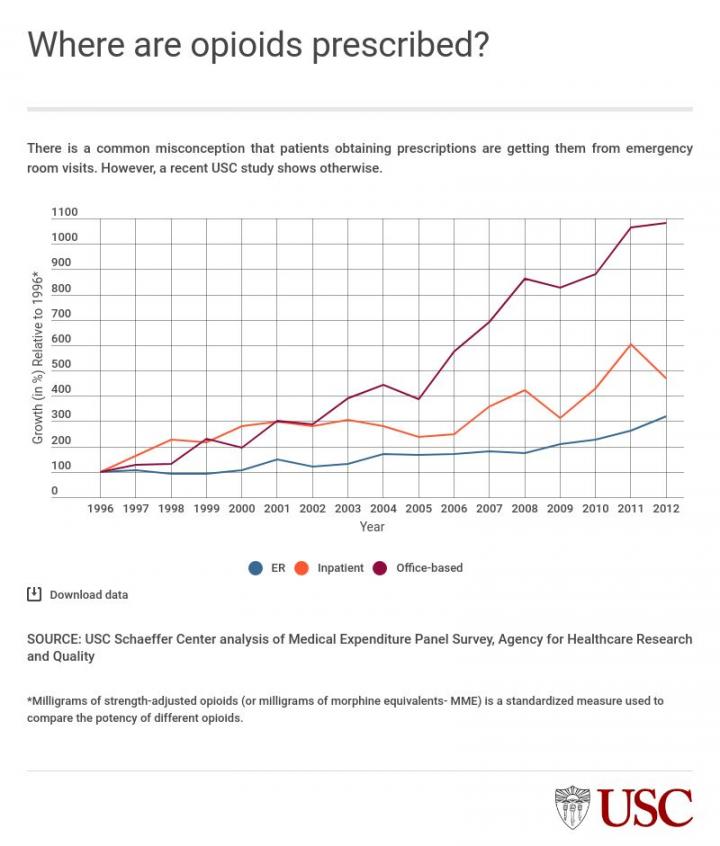 The 16-Year Increase in Prescription Opioids