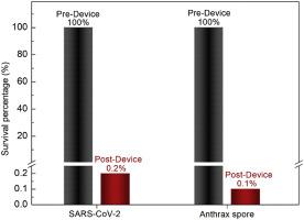 Test Results for Air Filter Performance