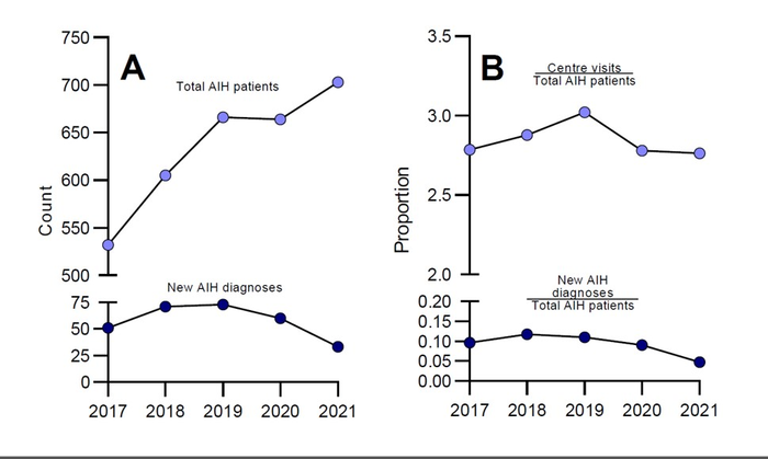 Study suggests COVID-19 vaccines are not linked to autoimmune hepatitis, but delayed patient care is a concern