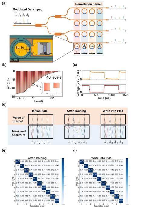 Optical convolution kernel based on the volatile-modulation-compatible photonic memory.