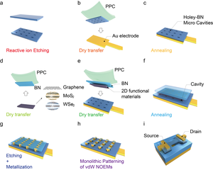 Figure 1. Fabrication process of the monolithically sculpted vdW NOEMS couplers