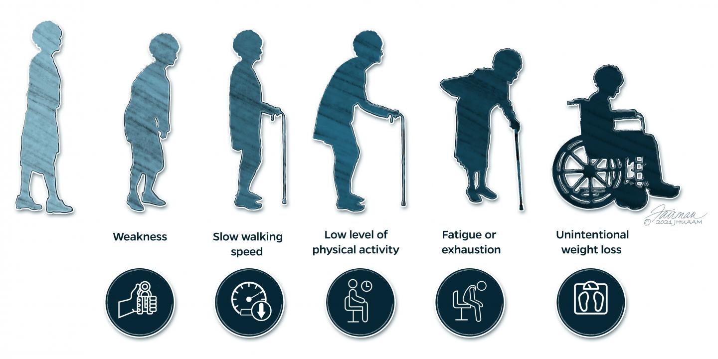 Signs and symptoms of frailty