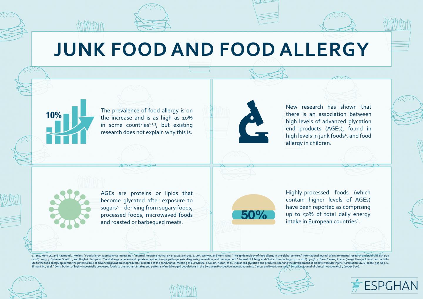 Junk Food and Food Allergy Infographic