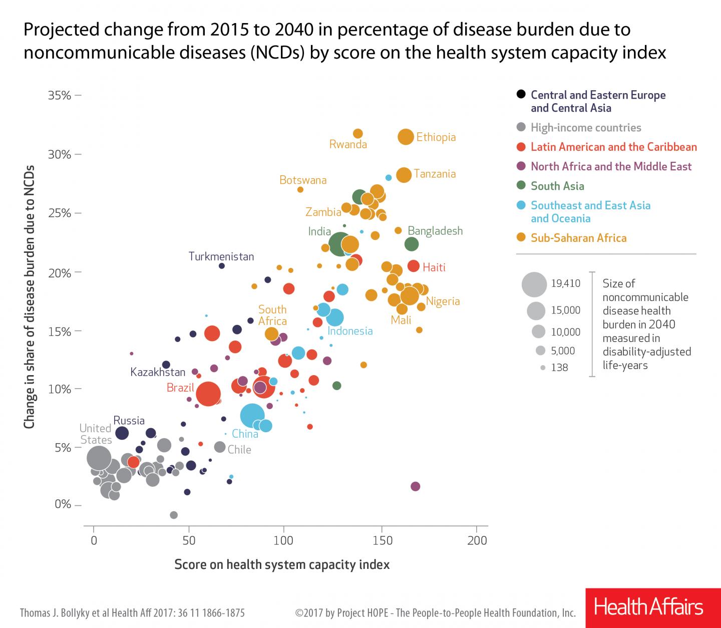 Projected Change from 2015 to 2040 in Percentage of Disease Burden Due to Noncommunicable Diseases