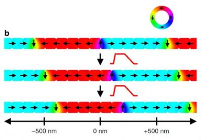 Synchronous Displacement of Domain Walls