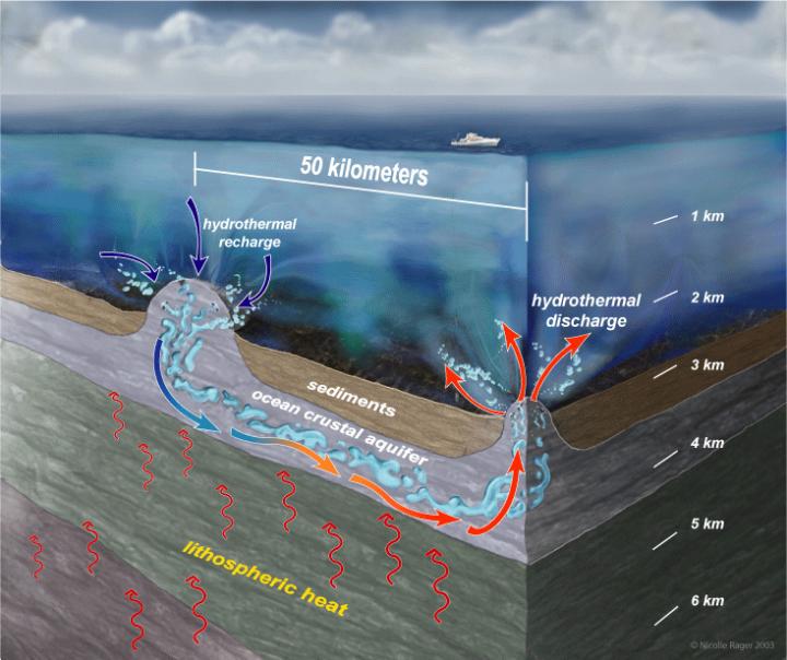 Circulating Seamounts