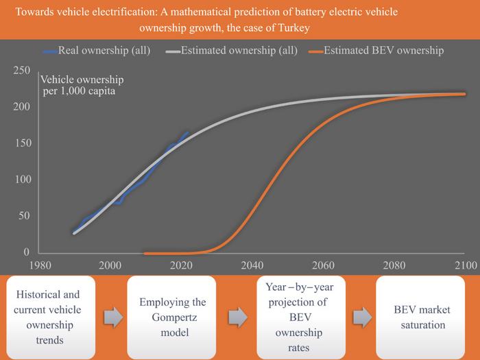 Towards vehicle electrification: A mathematical prediction of battery electric vehicle ownership growth, the case of Turkey