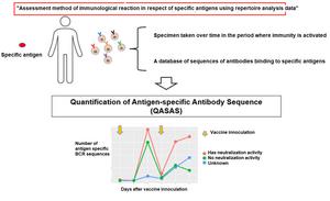 Figure 4, The shama of Quantification of Antigen-specific Antibody Sequence (QASAS)