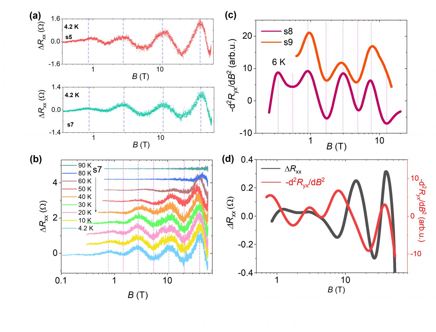 Graphs 