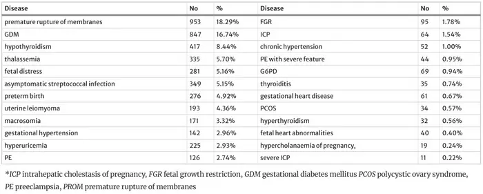 BGI Genomics Pregnancy Health Atlas Study Figure 2